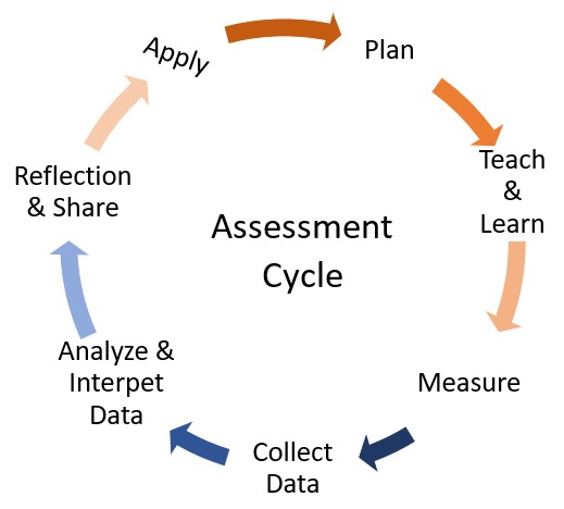 Assessment Cycle Starts with Planning, then Teach and Learn, then Measure, then Collect Data, then Analyze and Interpret Data, Reflection and Share, and lastly Apply
